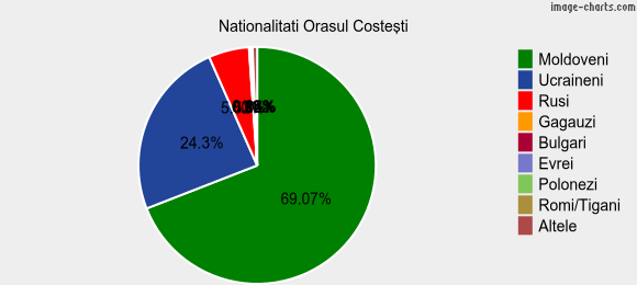 Nationalitati Orasul Costeşti